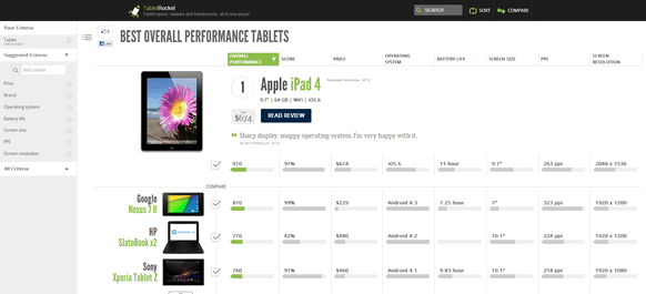Best performing tablets