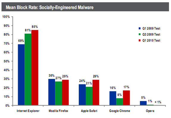 Browser Security