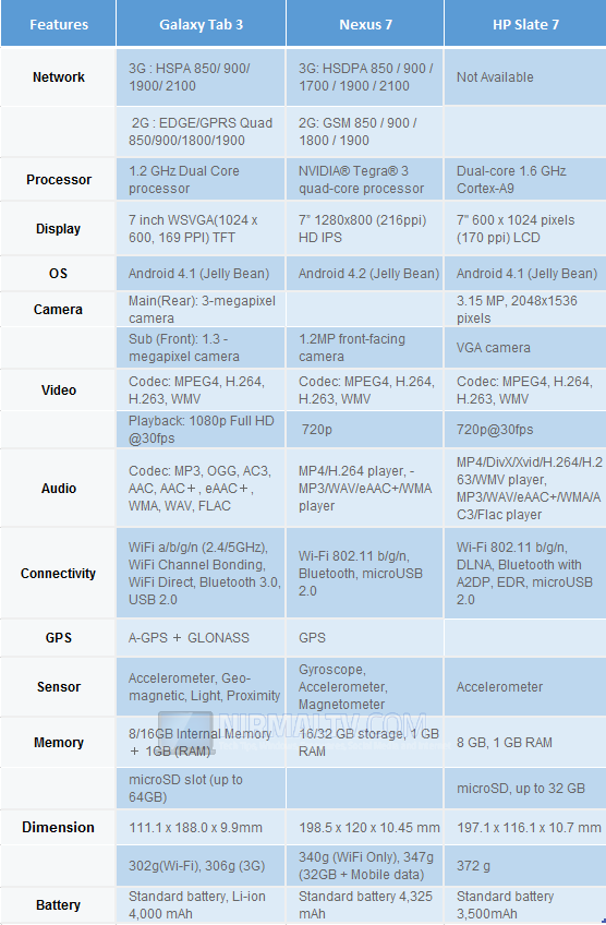 Galaxy Tab 3 vs Nexus 7 vs Slate 7