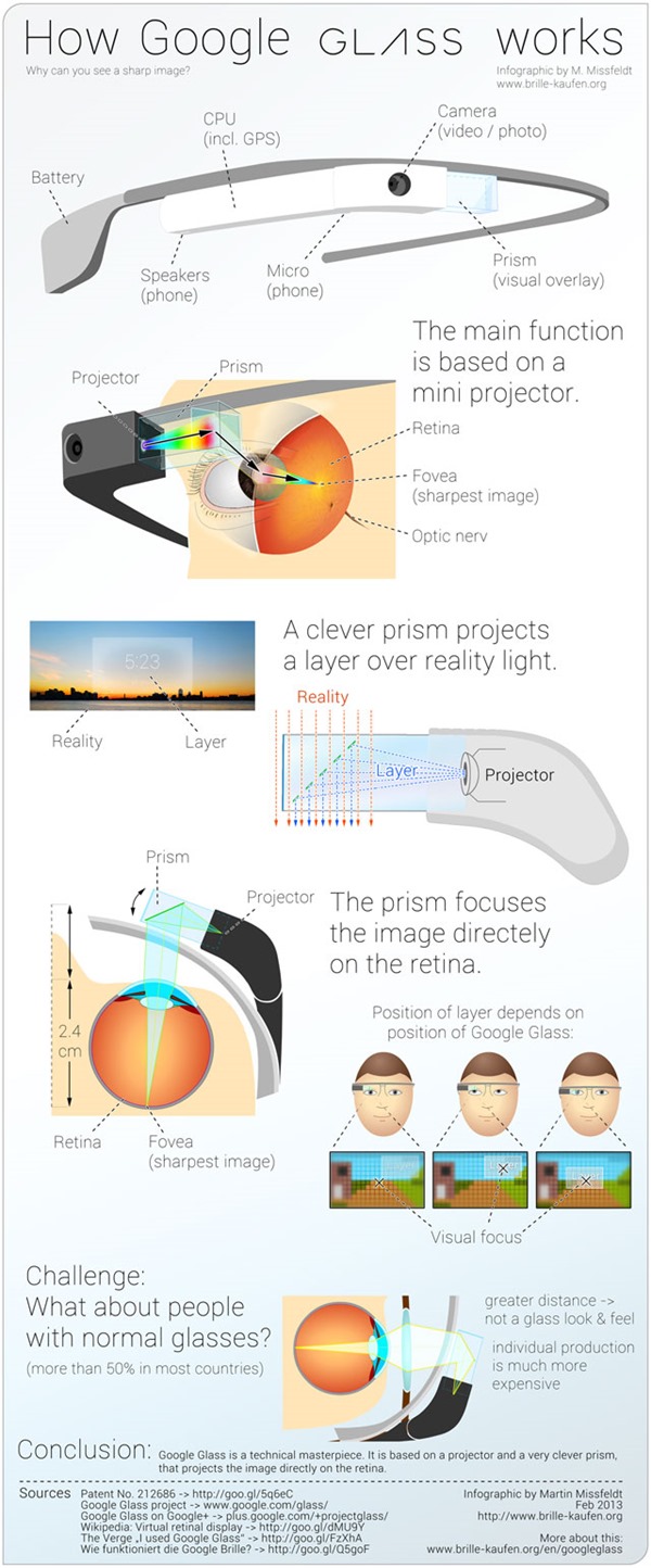 How Google Glass works