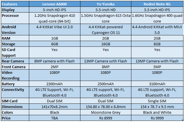 Lenovo a6000 vs YUREKA vs Redmi Note