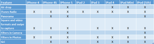 List of Features iOS7