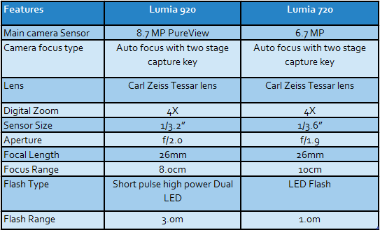 Lumia 920 vs Lumia 720 camera comparison