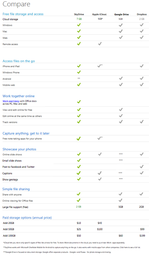 SkyDrive vs Google Drive vs Dropbox vs Apple iCloud