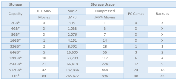 Storage usage