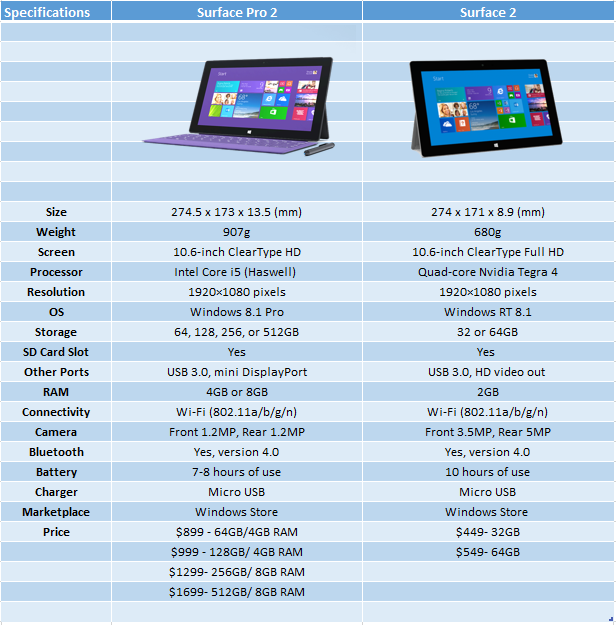 Surface Pro 2 vs Surface 2