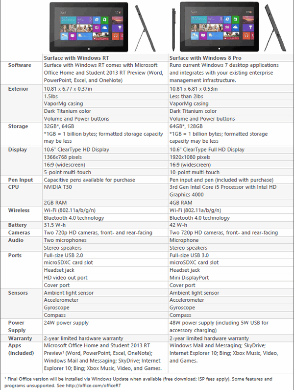 Surface RT vs Surface Pro