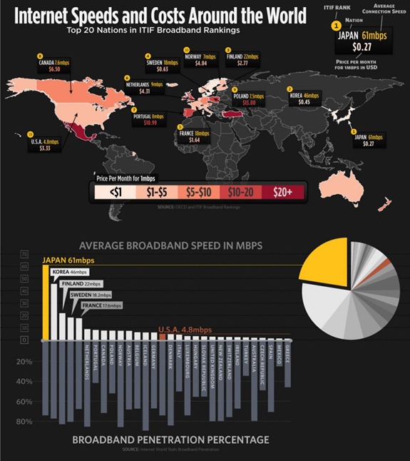 World Internet speed and cost