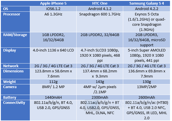 iPhone 5 vs HTC One Vs Samsung S4