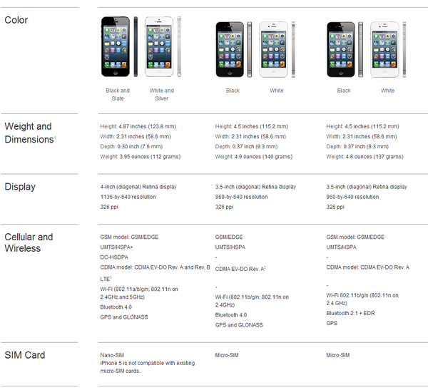 iPhone 5 vs iPhone 4S vs iPhone 4- Comparison