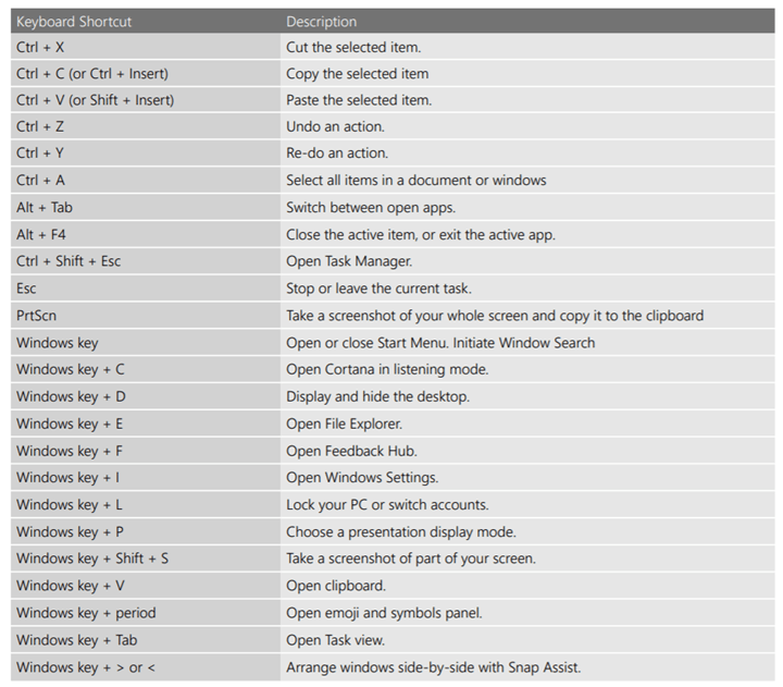 25 Most Useful Keyboard Shortcuts for Windows 10