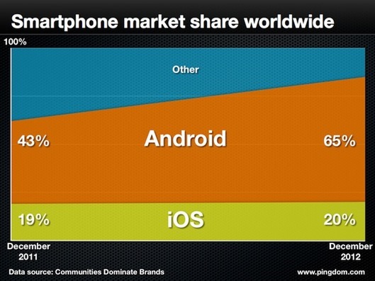 market-share-mobil-os