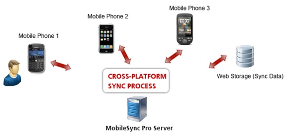 mobile-sync-multiple